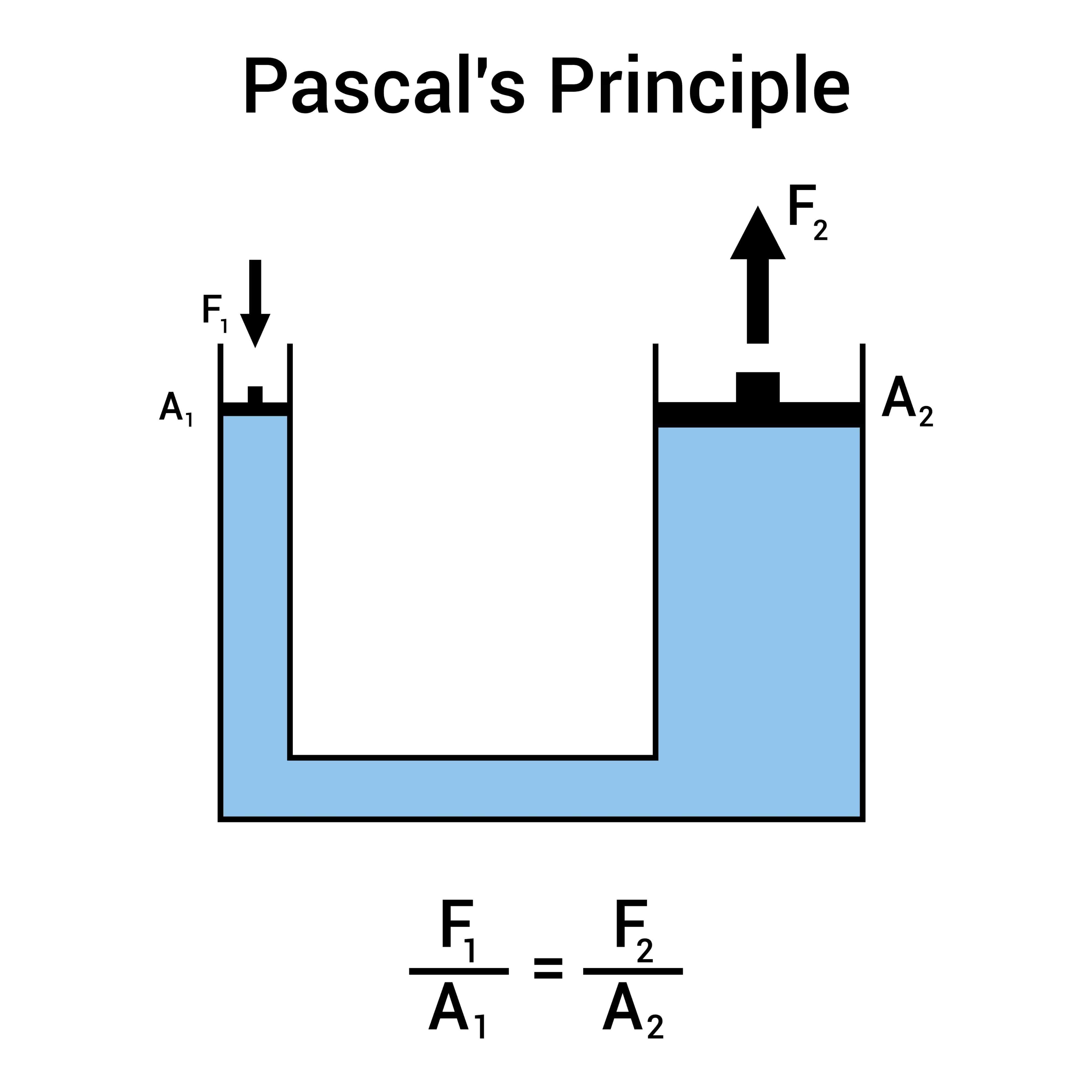 Pascal's Law in hydraulic station